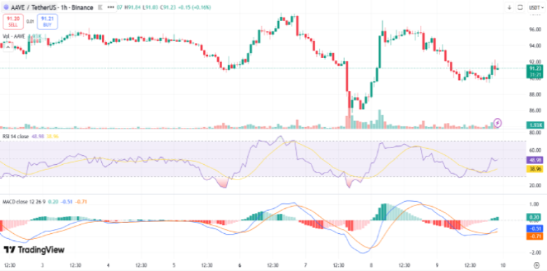 AAVE Price Drops 4% Amid Internal Chaos, Slips Below $92