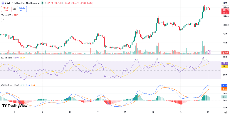 AAVE Price Soars 10% AAVE Price Soars 10%