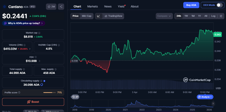 ADA 24-hour chart ADA 24-hour chart