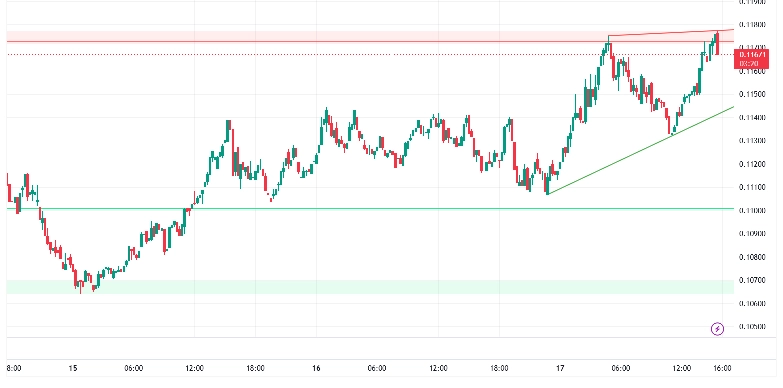 ALGORAND USDT (15 min chart)