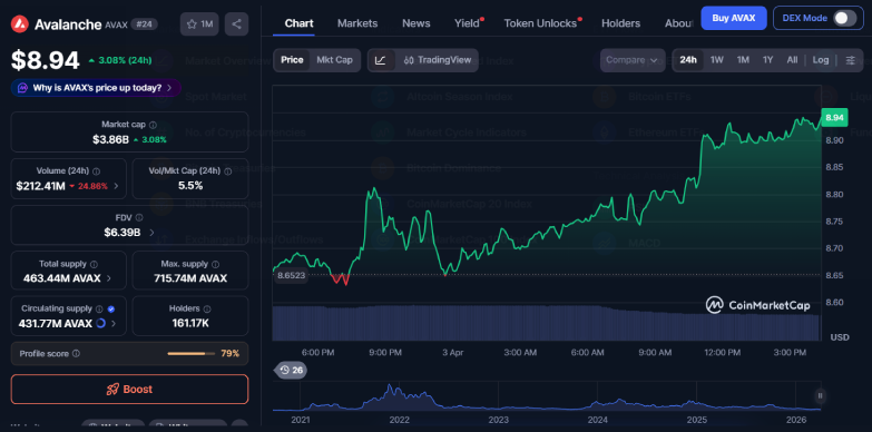 AVAX Price Jumps 3% as Altcoin Rotation Momentum Builds