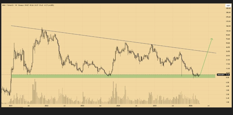AVAX Price Chart AVAX Price Chart