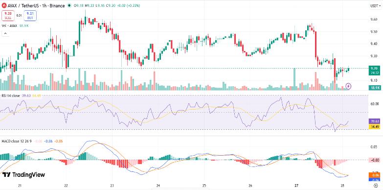 Avalanche Price Drops 3% Following Correction in Bitcoin