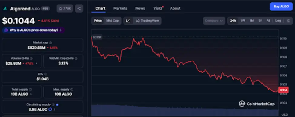 Algorand Price Falls 4% as Bears Push Back Against Bullish Setup