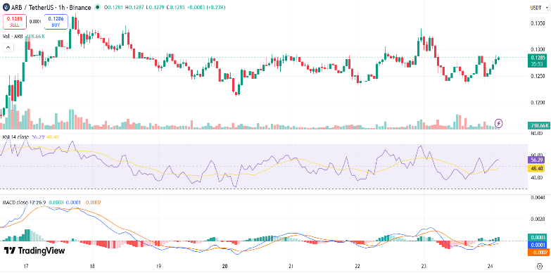 Arbitrum Price Nears Key Support at $0.121 After 3% Drop