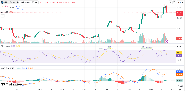 Arbitrum Token Price Chart Arbitrum Token Price Chart