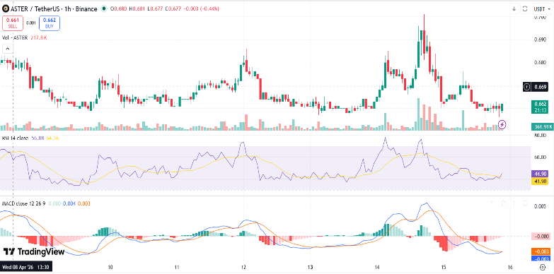 Aster Price Drops 3%