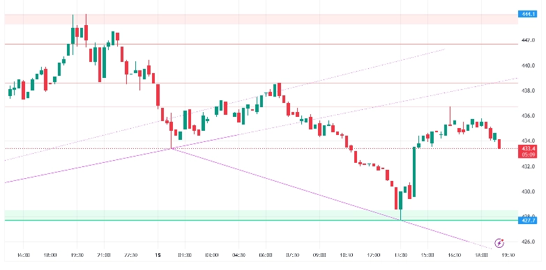 BITCOIN CASH USDT (15 mins chart