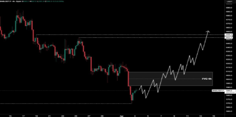 BNB Price Recovers with 2% Spike After Dropping Below $600