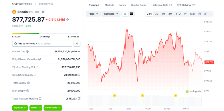 Bitcoin Price Stalls Below $78K Despite ETF Surge, Metaplanet Buying