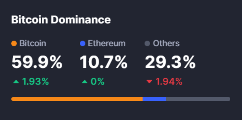BTC Dominance as per CoinMarketCap