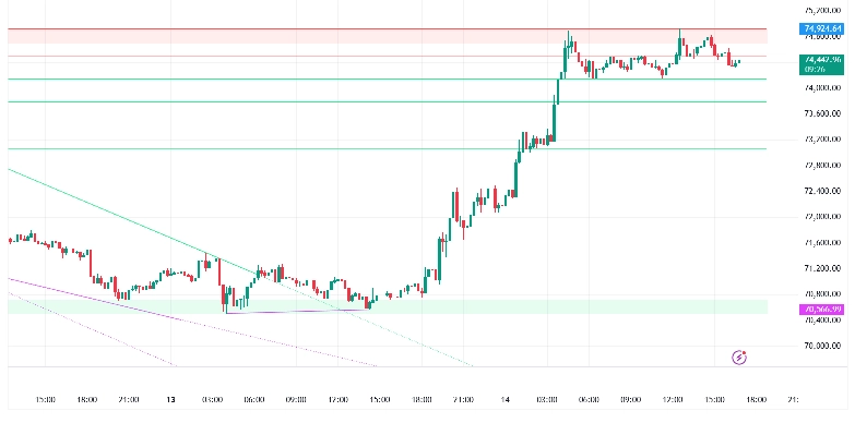 BITCOIN USDT (15 min chart)