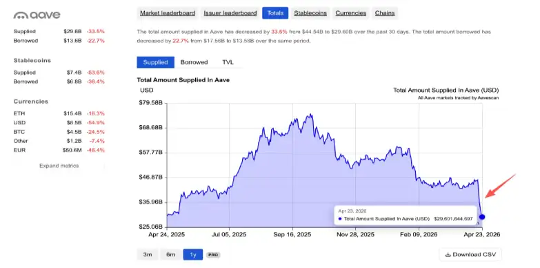 AAVE Price Holds Key Support While Traders Build Leverage Positions
