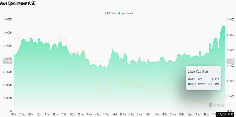 Aave Open Interest