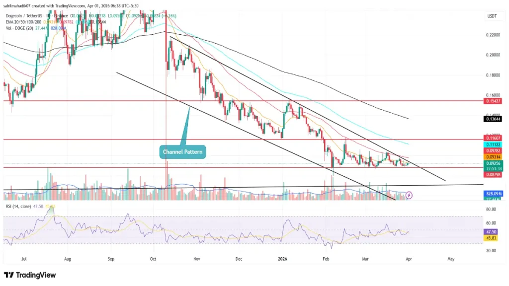 Dogecoin Price Dogecoin Price