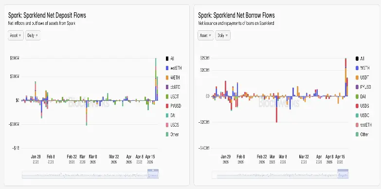 Spark Price Jumps on DeFi Capital Rotation After $293M Kelp DAO Hack