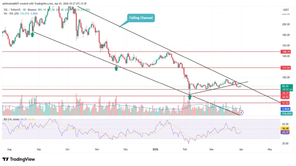 Solana price Solana price