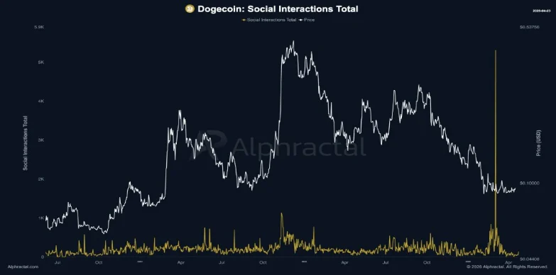 Dogecoin Price Rises as Social Volume Spikes 140% Weekly