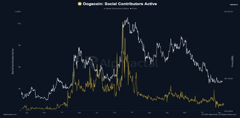 Social Contributors Active