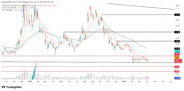 Chainlink Price Chainlink Price