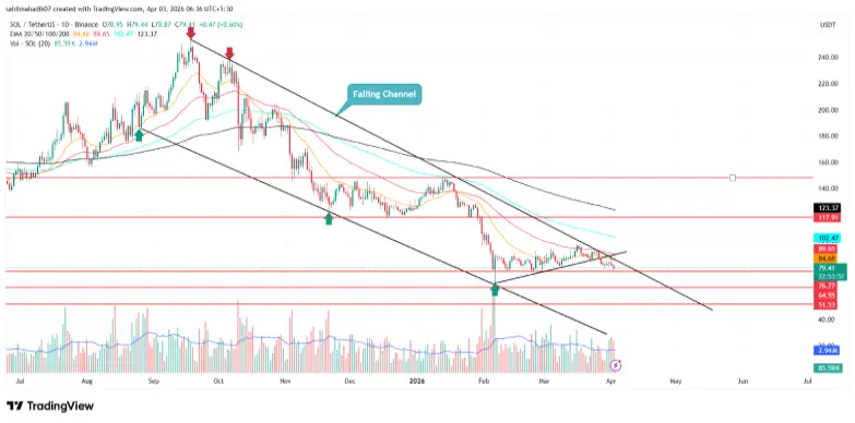 Solana Price Solana Price