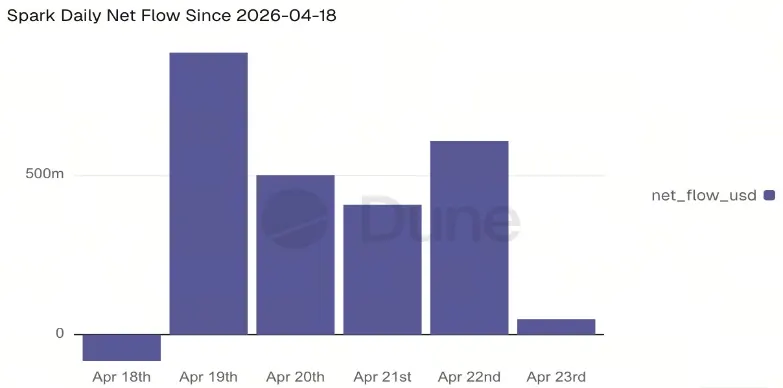 Spark Price Eyes $0.35 Support as Post-Rally Profit Booking Kicks In