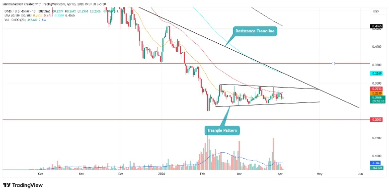 ONDO price ONDO price