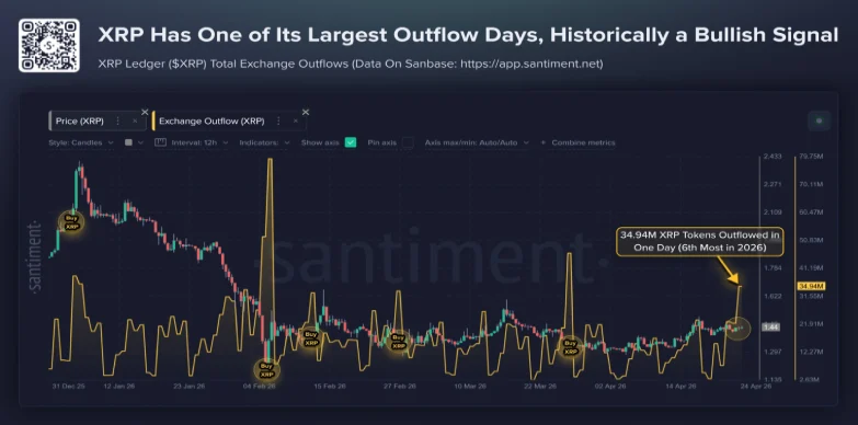 XRP Price Holds $1.4 as Exchange Outflows Signal Hidden Accumulation