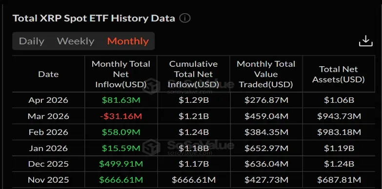 XRP Price Flat Despite Strongest ETF Inflows of 2026
