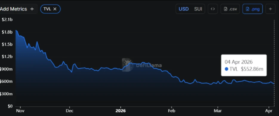 SUI Price Stalls at $0.82 as TVL Flatlines Near $550M