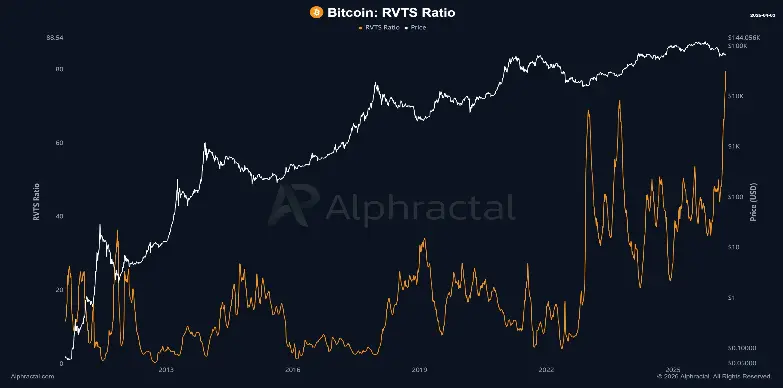 BTC RVTS BTC RVTS