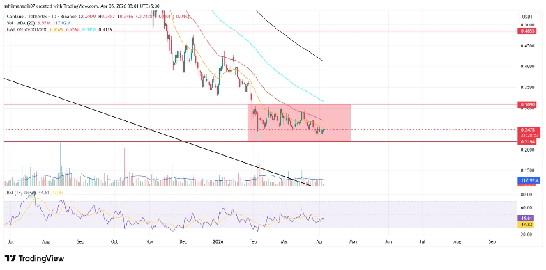 Cardano price Cardano price