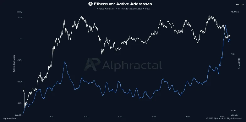 ETH Active Addresses