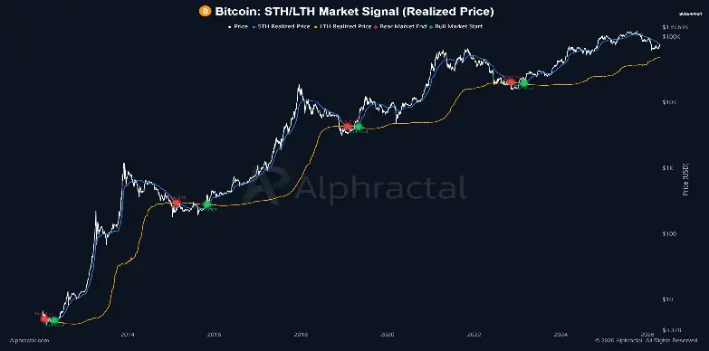 BTC STH/LTH market Signal