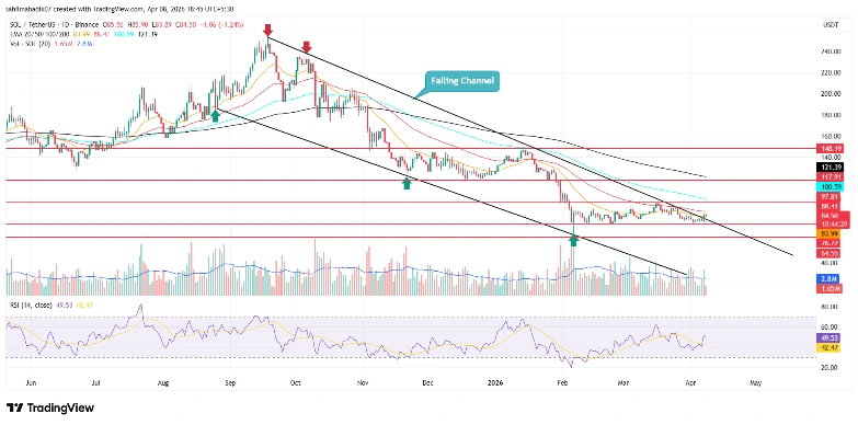 Solana Price Exits 200-Day Downtrend – Is $100 SOL Close?