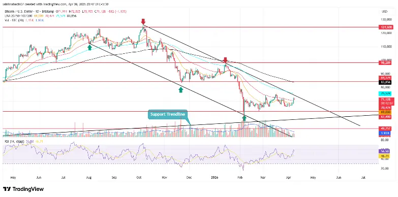 Bitcoin Price Reclaims $72K as Morgan Stanley Enters ETF Race