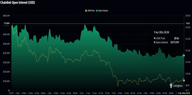 Chainlink Open Interest Chainlink Open Interest