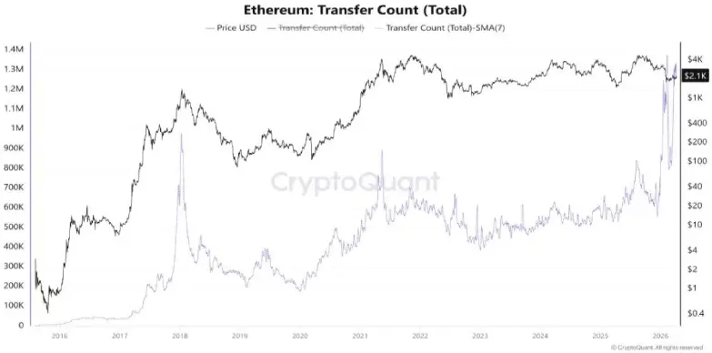 ETH transfer count ETH transfer count