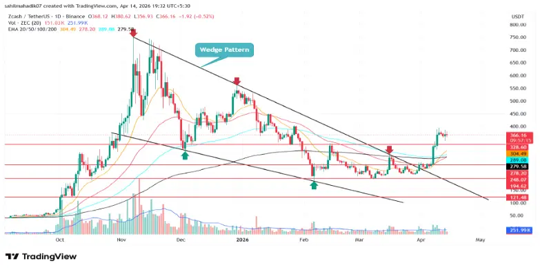 Zcash Price Zcash Price