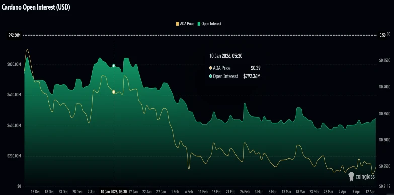 Cardano Open Interest