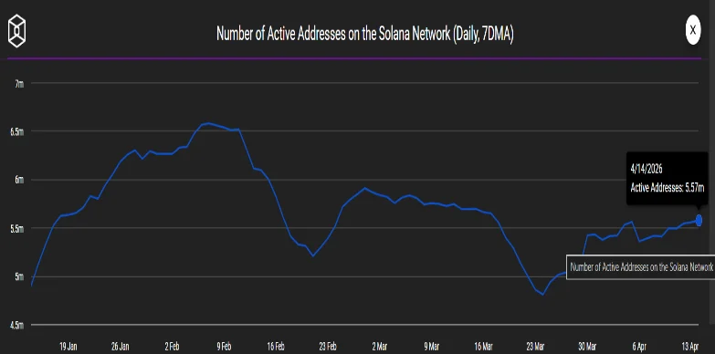 active users on the Solana
