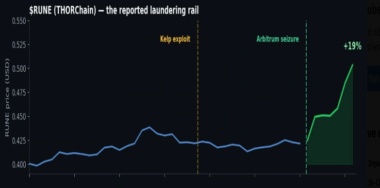 THORChain Price Breaks Out Above $0.46 as Kelp DAO Hack Drives Volume