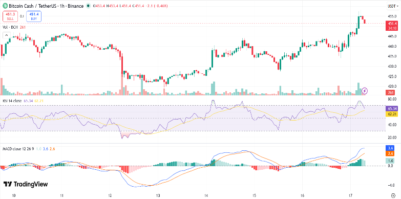 Bitcoin Cash Price Rallies 3%