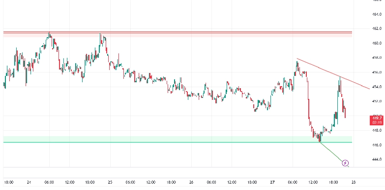 Bitcoin Cash Price Coils Near $450 as Layla Upgrade Nears