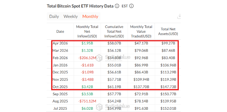 Monthly Bitcoin spot ETF Data as per SoSoValue