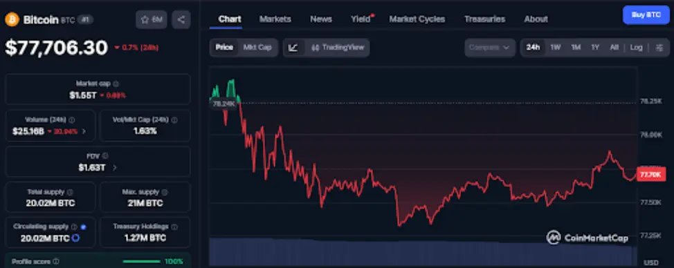 Bitcoin Price Faces $80K Test as Market Enters FOMO Zone