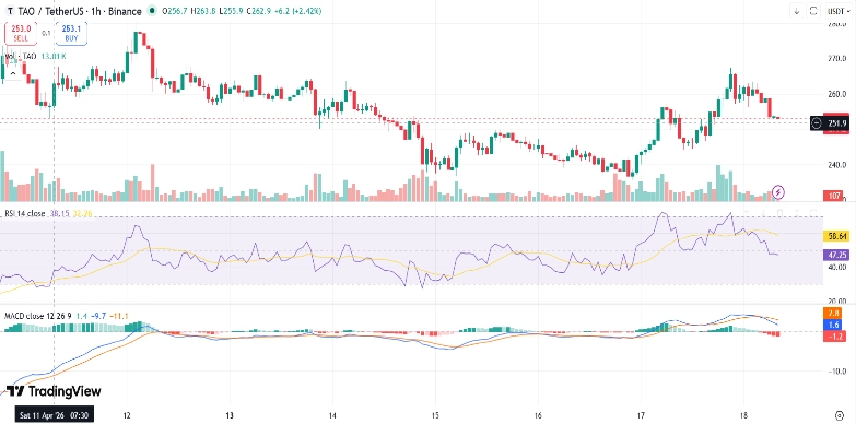 Bittensor Price Faces Correction After Soaring Past $265
