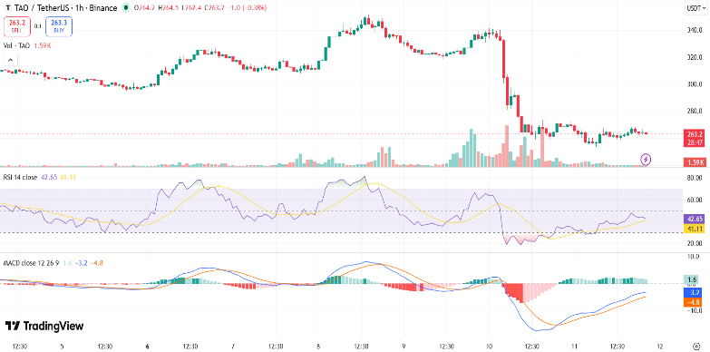 Bittensor Price Chart 3%