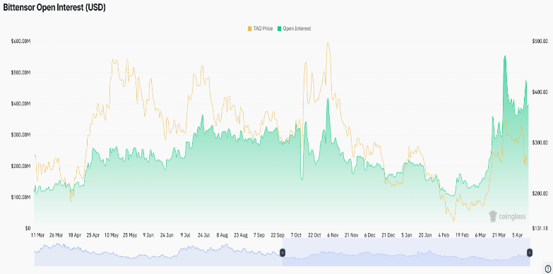 Bittensor TAO Open Interest Bittensor TAO Open Interest