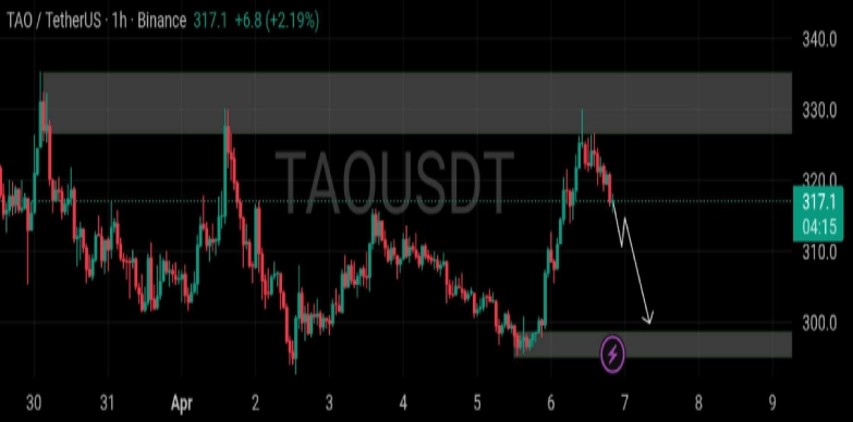 Bittensor (TAO) Price Movement